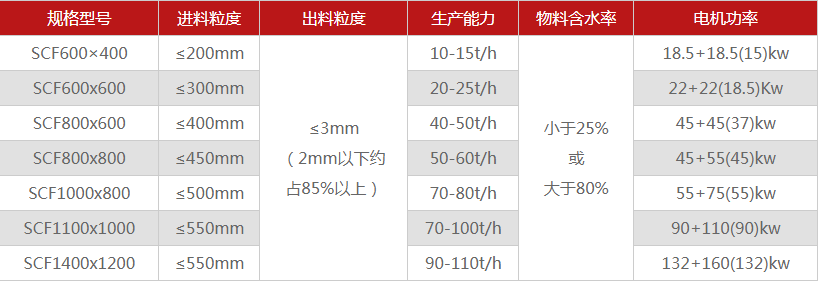 河南濕煤泥破碎機(jī)的性能優(yōu)勢(shì)、型號(hào)規(guī)格、工作原理介紹！