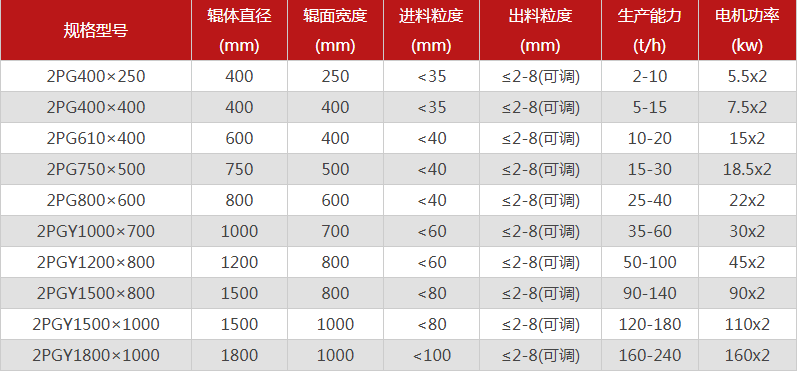 哪個廠家雙輥制砂機的品質好，有哪些型號推薦？